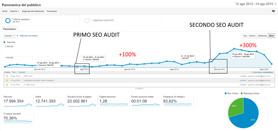 Secondo SEO Audit
