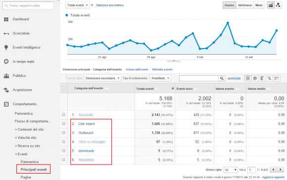 Leggere gli eventi in Google Analytics