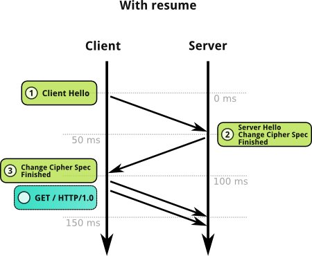 SSL handshake con Session Resume