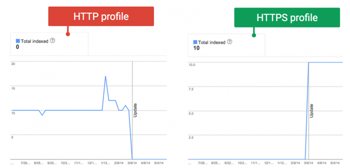 Statistiche di scansione nei due profili registrati in GSC, prima e dopo la migrazione ad HTTPS
