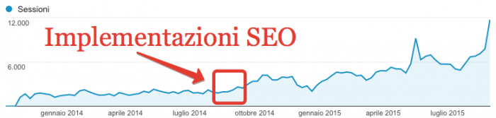 Implementazioni SEO e traffico organico