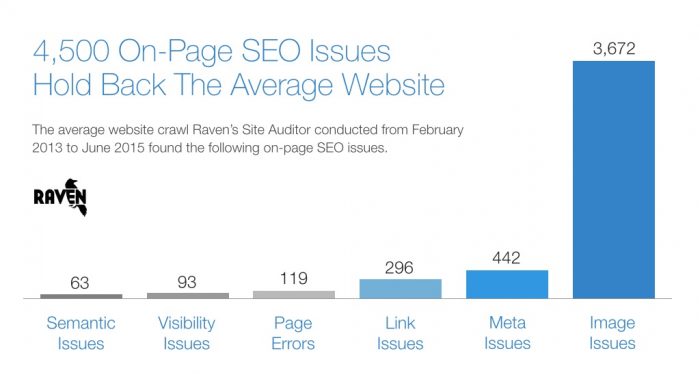 Problemi più comuni che rallentano il sito web