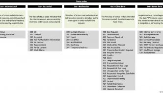 Gli status code del web server