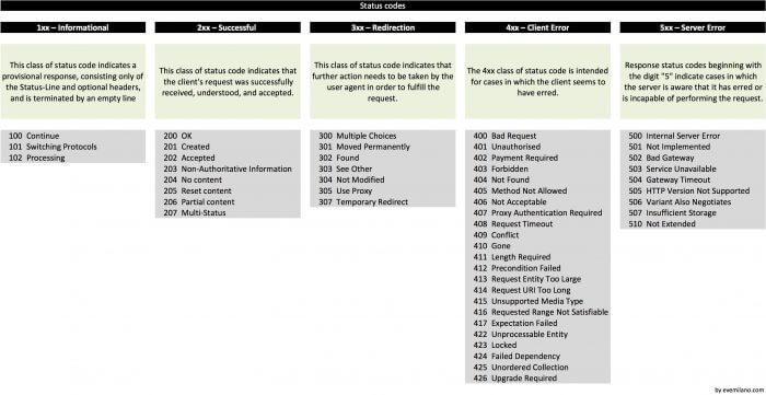 Gli status code del web server