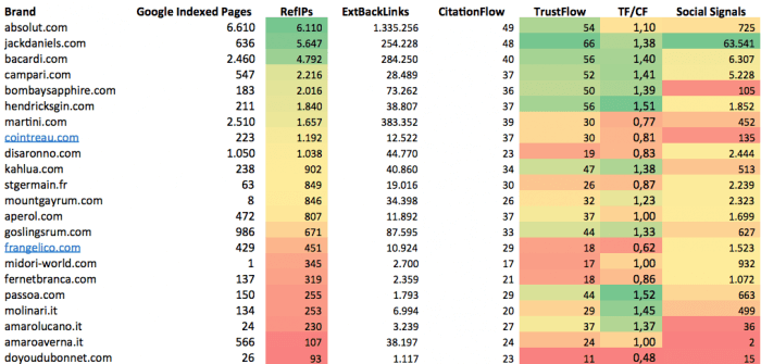 Analisi dei fattori SEO on-site dei competitor