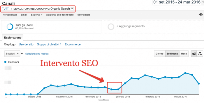 Aumento del traffico organico