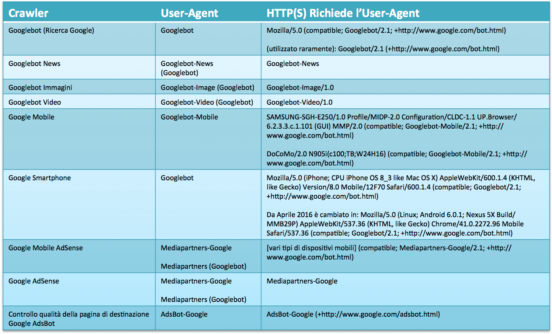 Elenco User-Agent degli spider usati da Google