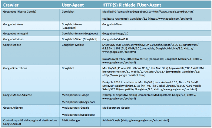 Elenco degli User-Agent utilizzati dagli spider di Google