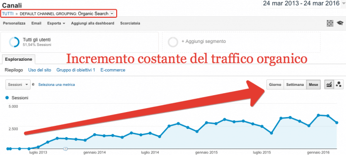 Incremento costante del traffico organico