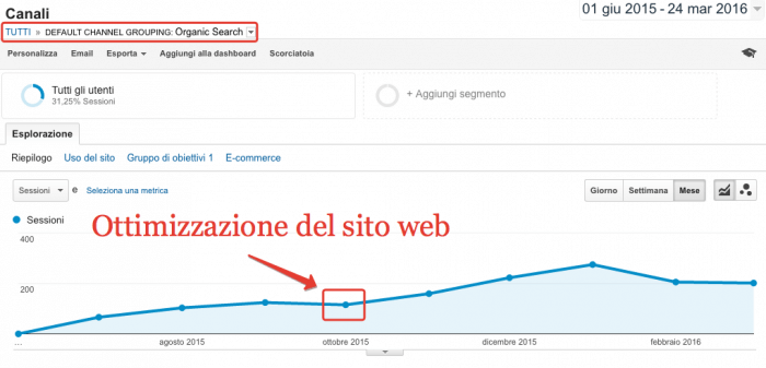 Ottimizzazione del sito web