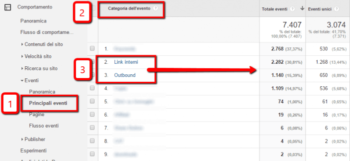 Sezione Eventi Principali in Google Analytics