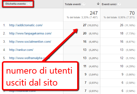 Etichetta Evento: i link in uscita più cliccati