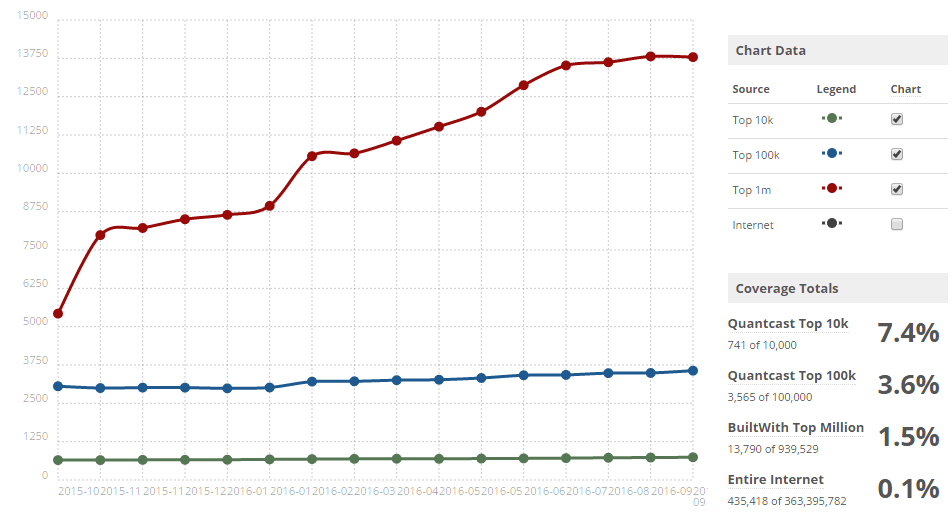 Grafico diffusione AngularJS a Settembre 2016