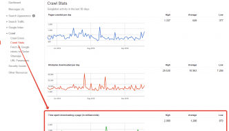 Tempi di download delle pagine per Googlebot