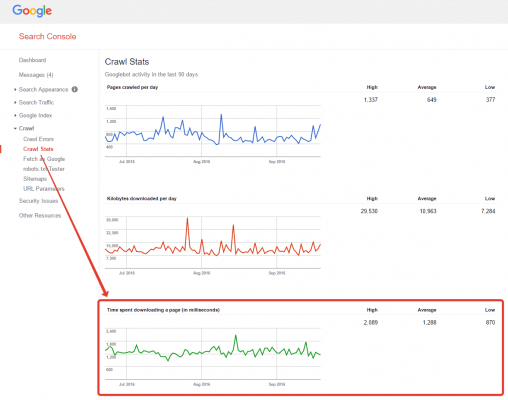 Tempi di download delle pagine per Googlebot