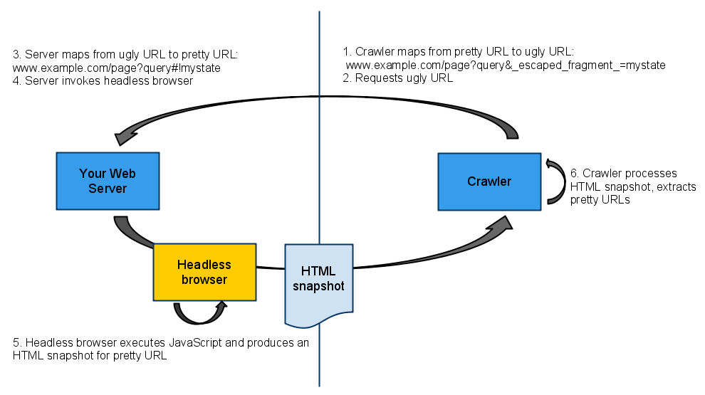 Fonte: https://webmasters.googleblog.com/2009/10/proposal-for-making-ajax-crawlable.html