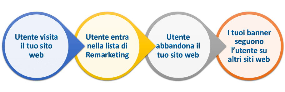 Come funziona il remarketing