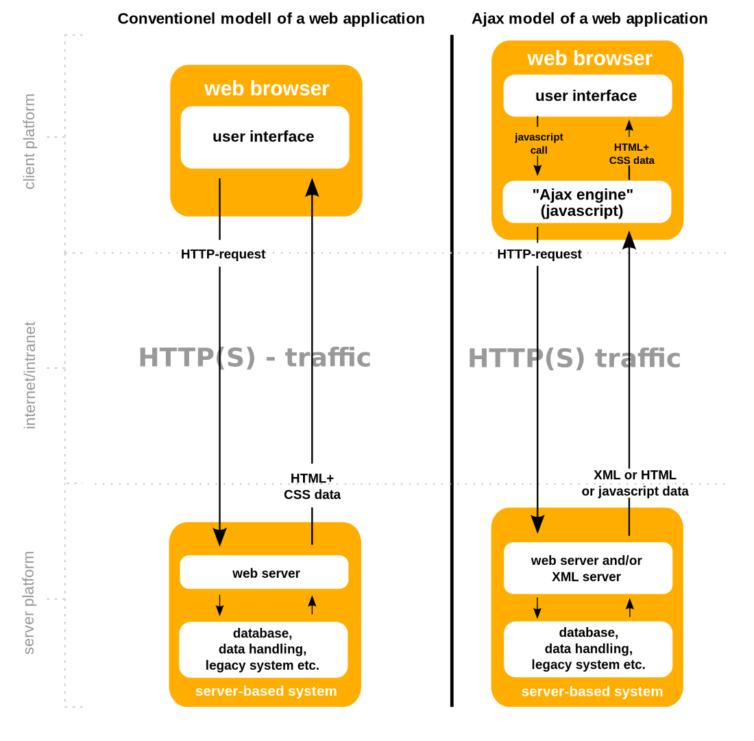 Differenze tra una pagina HTML e una pagina in JS