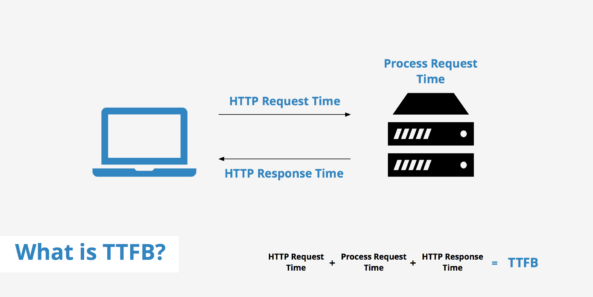 Cosa significa TTFB – Time To First Byte