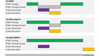 Differenze tra standard, async e defer