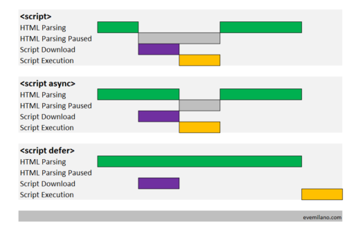 Async e Defer per caricare in modo efficace JavaScript