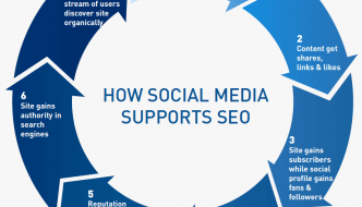 Gli effetti SEO delle condivisioni sui social