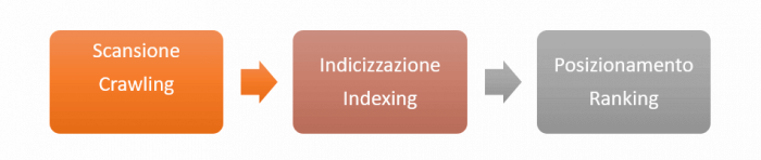 Scansione Indicizzazione Ranking