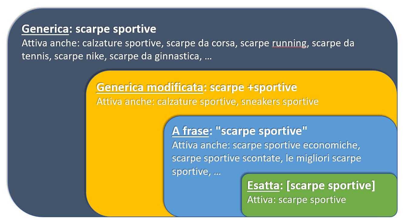 Corrispondenza delle parole chiave