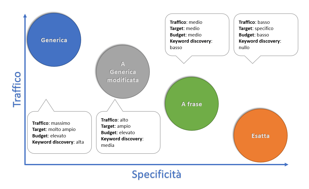 Infografica corrispondenza parole chiave