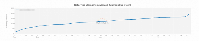 Esempio di crescita regolare dei backlink