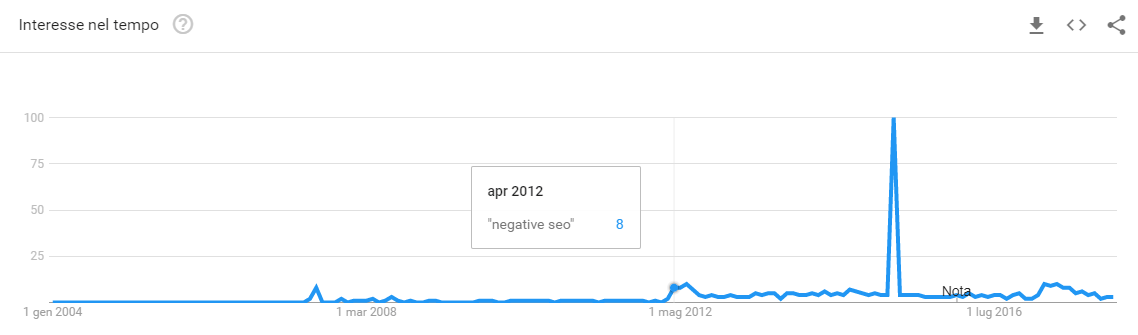 Negative SEO trend