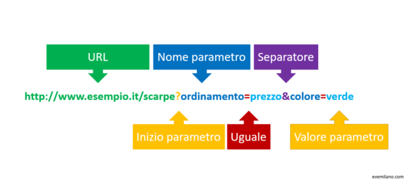 Query String – Parametri URL e SEO – La guida completa