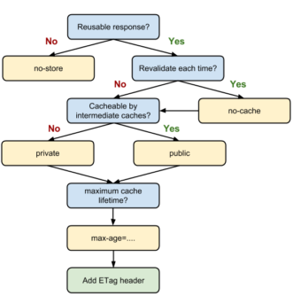 Direttive di Cache-Control, cosa sono e come funzionano