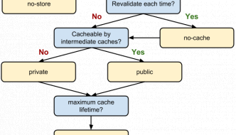 Definizione di un metodo di Cache-Control ottimale
