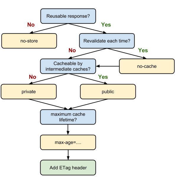 Definizione di un metodo di Cache-Control ottimale