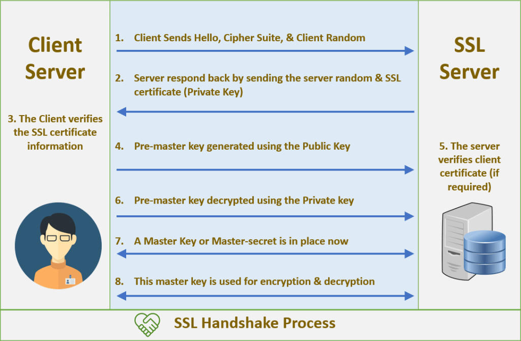 SSL TSL Handshake