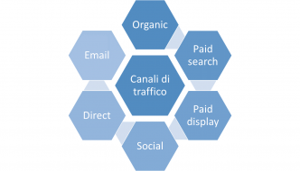 Canali di traffico di un sito internet