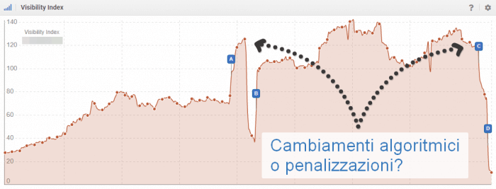 Penalizzazione Google con crollo di traffico