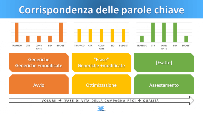 Infografica corrispondenza delle parole chiave