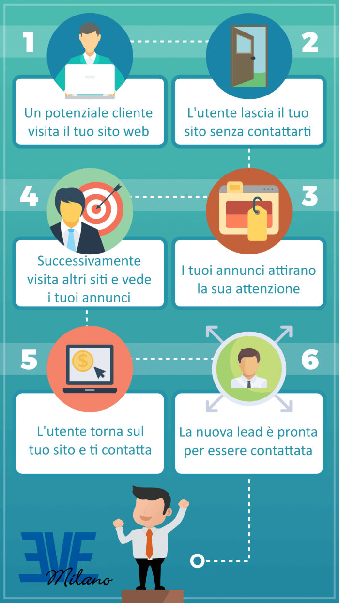 Come funziona il Remarketing