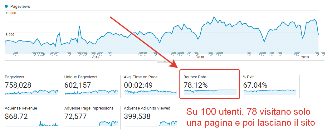 Verificare la frequenza di rimbalzo con Google Analytics