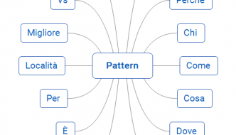 Idee per sviluppare un piano editoriale SEO