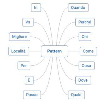 Come sviluppare un piano editoriale SEO