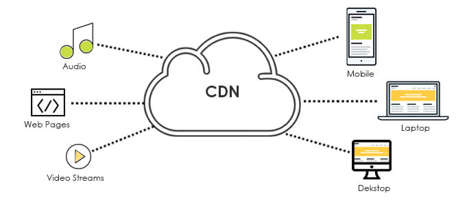 Cos'è una rete CDN