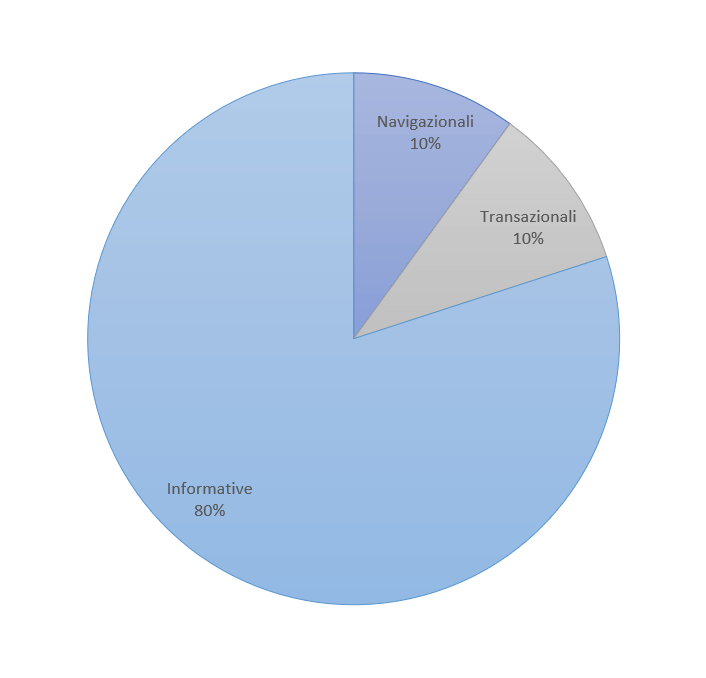 Tipologie di ricerche online