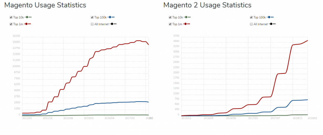 Diffusione Magento 1 vs Magento 2