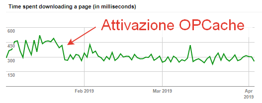 Riduzione dei tempi di download con OPCache