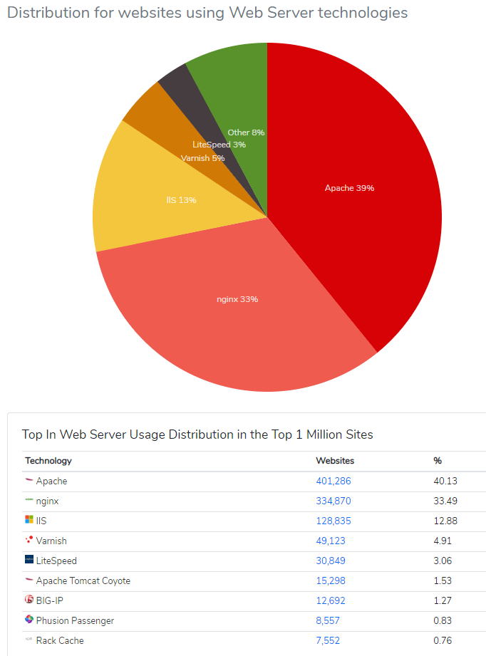 Diffusione dei web server