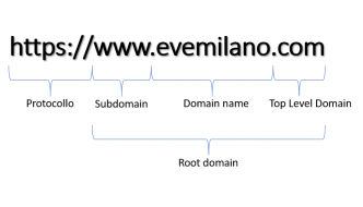 Come valutare la storia di un dominio