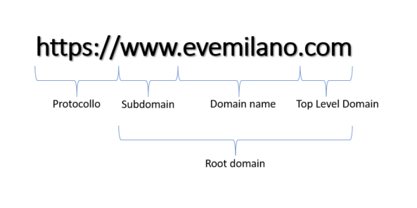 Valutare la storia di un dominio